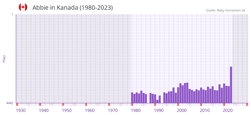 Abbie in der Vornamen-Hitliste von Kanada (1980-2023)