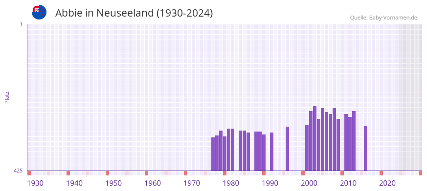 Abbie in der Vornamen-Hitliste von Neuseeland (1930-2024)