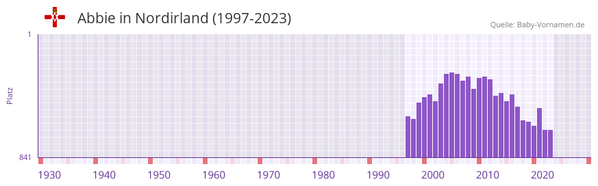 Abbie in der Vornamen-Hitliste von Nordirland (1997-2023)