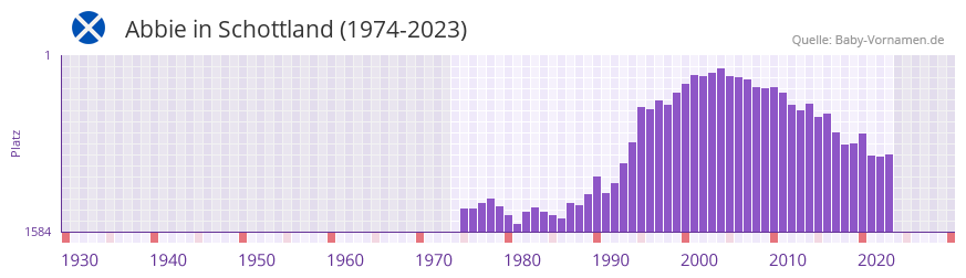 Abbie in der Vornamen-Hitliste von Schottland (1974-2023)