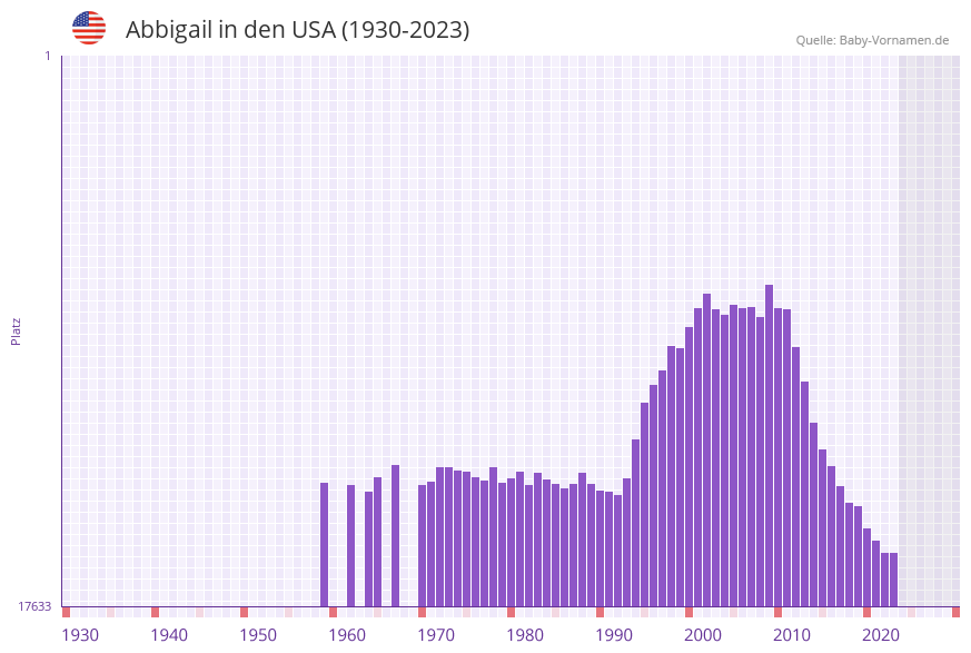 Abbigail in der Vornamen-Hitliste von den USA (1930-2023) Abbigail in der Vornamen-Hitliste von den USA (1930-2023)