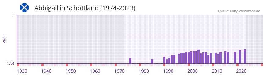 Abbigail in der Vornamen-Hitliste von Schottland (1974-2023) Abbigail in der Vornamen-Hitliste von Schottland (1974-2023)