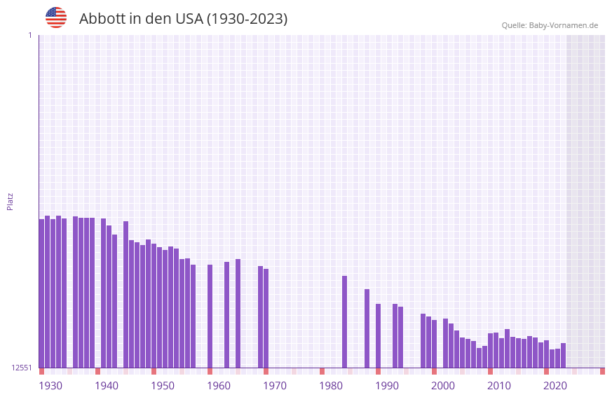 Abbott in der Vornamen-Hitliste von den USA (1930-2023)
