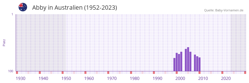 Abby in der Vornamen-Hitliste von Australien (1952-2023)
