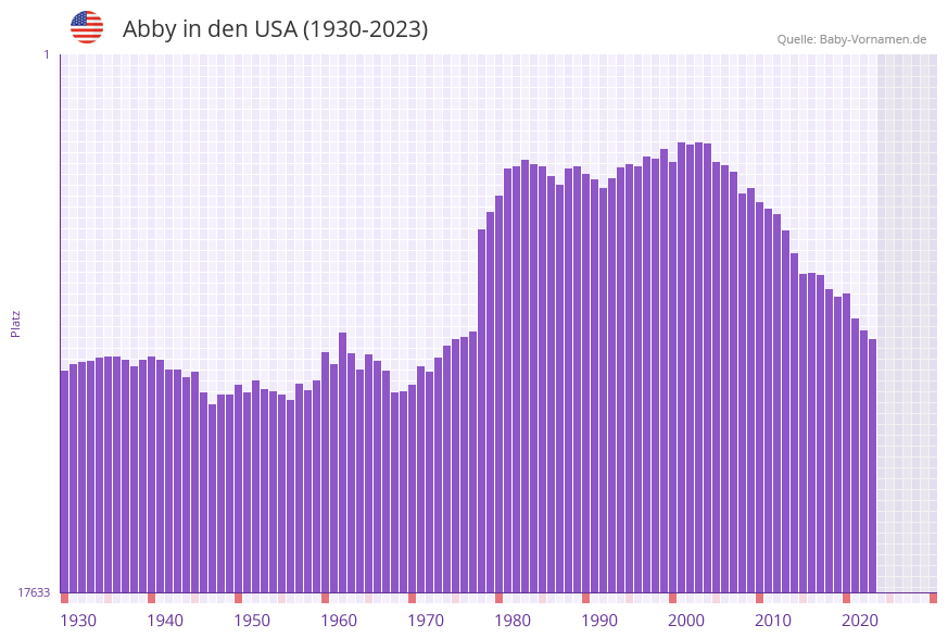 Abby in der Vornamen-Hitliste von den USA (1930-2023)