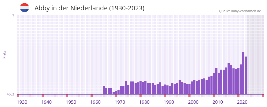 Abby in der Vornamen-Hitliste von der Niederlande (1930-2023)