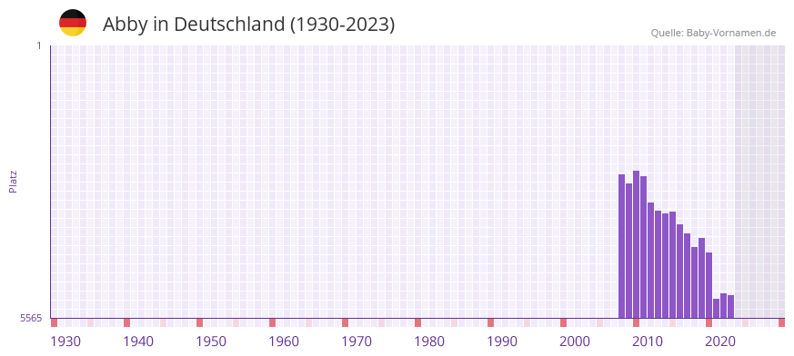 Abby in der Vornamen-Hitliste von Deutschland (1930-2023)