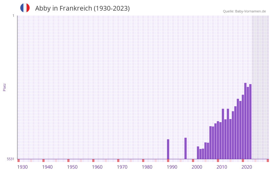 Abby in der Vornamen-Hitliste von Frankreich (1930-2023)
