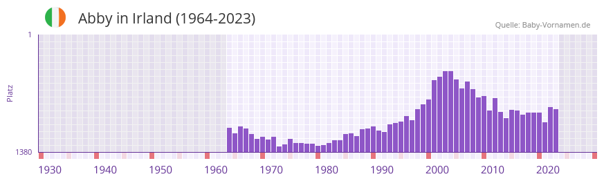 Abby in der Vornamen-Hitliste von Irland (1964-2023)