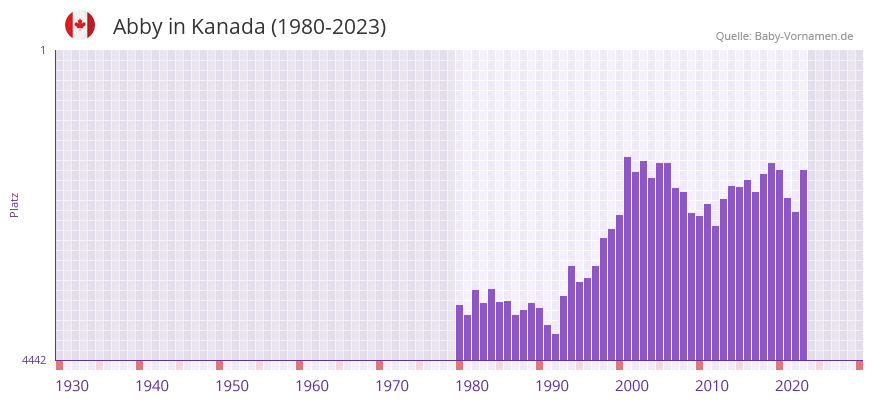 Abby in der Vornamen-Hitliste von Kanada (1980-2023)