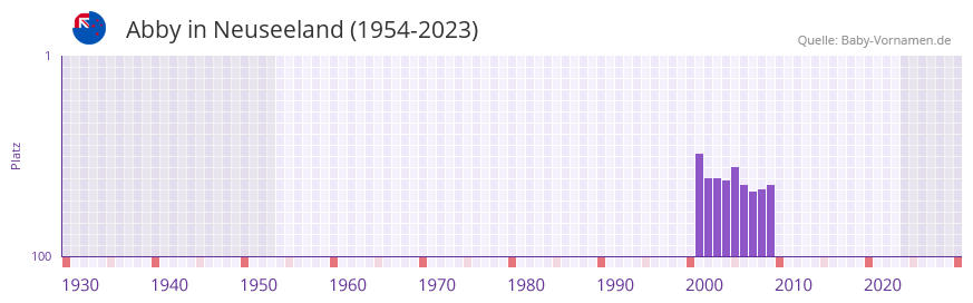 Abby in der Vornamen-Hitliste von Neuseeland (1954-2023)