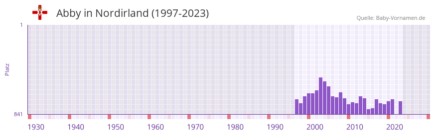 Abby in der Vornamen-Hitliste von Nordirland (1997-2023)