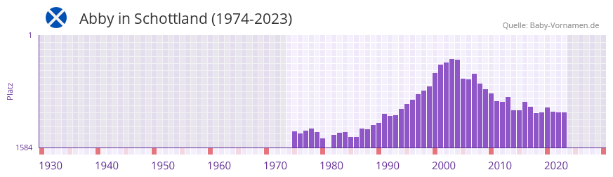 Abby in der Vornamen-Hitliste von Schottland (1974-2023)