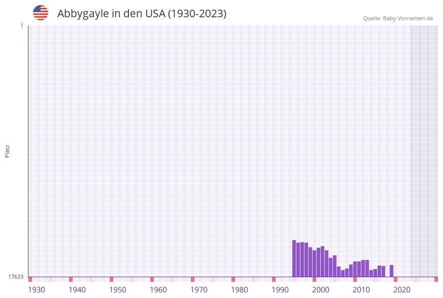 Abbygayle in der Vornamen-Hitliste von den USA (1930-2023) Abbygayle in der Vornamen-Hitliste von den USA (1930-2023)