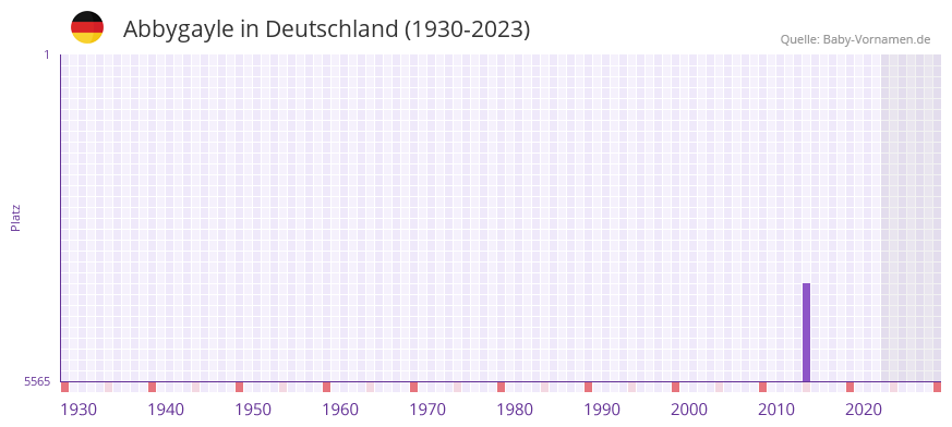 Abbygayle in der Vornamen-Hitliste von Deutschland (1930-2023) Abbygayle in der Vornamen-Hitliste von Deutschland (1930-2023)