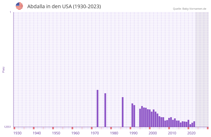 Abdalla in der Vornamen-Hitliste von den USA (1930-2023) Abdalla in der Vornamen-Hitliste von den USA (1930-2023)