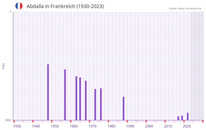 Abdalla in der Vornamen-Hitliste von Frankreich (1930-2023) Abdalla in der Vornamen-Hitliste von Frankreich (1930-2023)