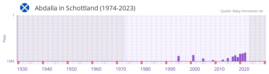 Abdalla in der Vornamen-Hitliste von Schottland (1974-2023) Abdalla in der Vornamen-Hitliste von Schottland (1974-2023)