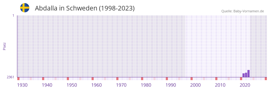 Abdalla in der Vornamen-Hitliste von Schweden (1998-2023) Abdalla in der Vornamen-Hitliste von Schweden (1998-2023)