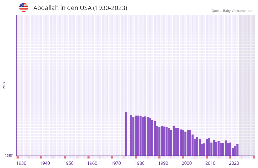 Abdallah in der Vornamen-Hitliste von den USA (1930-2023) Abdallah in der Vornamen-Hitliste von den USA (1930-2023)