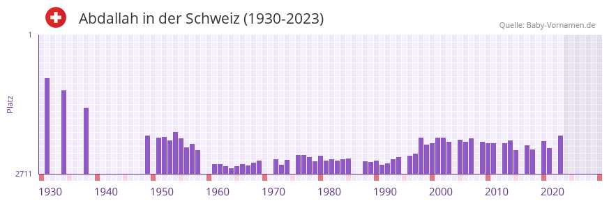 Abdallah in der Vornamen-Hitliste von der Schweiz (1930-2023) Abdallah in der Vornamen-Hitliste von der Schweiz (1930-2023)