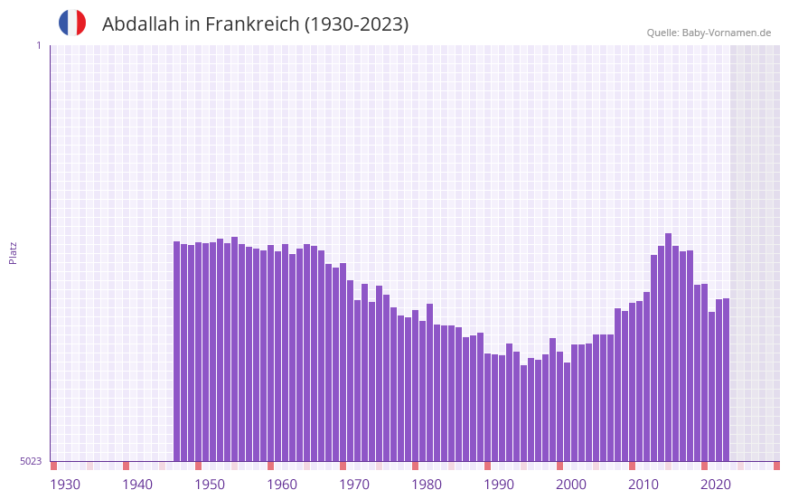 Abdallah in der Vornamen-Hitliste von Frankreich (1930-2023) Abdallah in der Vornamen-Hitliste von Frankreich (1930-2023)