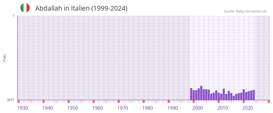 Abdallah in der Vornamen-Hitliste von Italien (1999-2024)