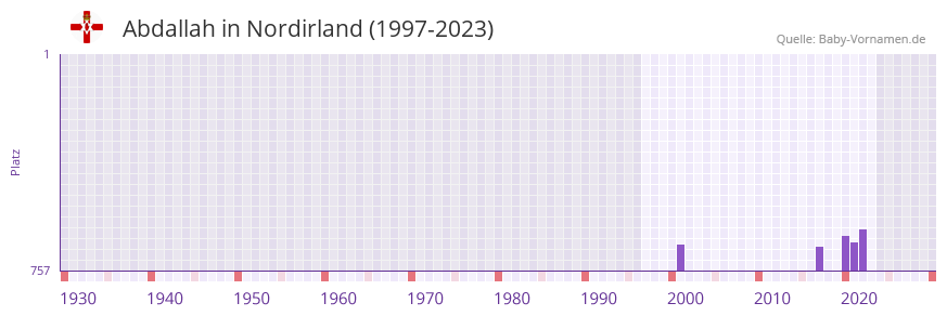 Abdallah in der Vornamen-Hitliste von Nordirland (1997-2023) Abdallah in der Vornamen-Hitliste von Nordirland (1997-2023)