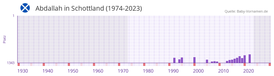 Abdallah in der Vornamen-Hitliste von Schottland (1974-2023) Abdallah in der Vornamen-Hitliste von Schottland (1974-2023)
