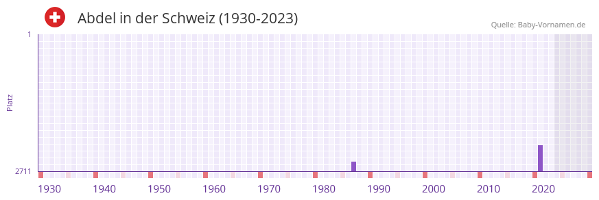 Abdel in der Vornamen-Hitliste von der Schweiz (1930-2023)