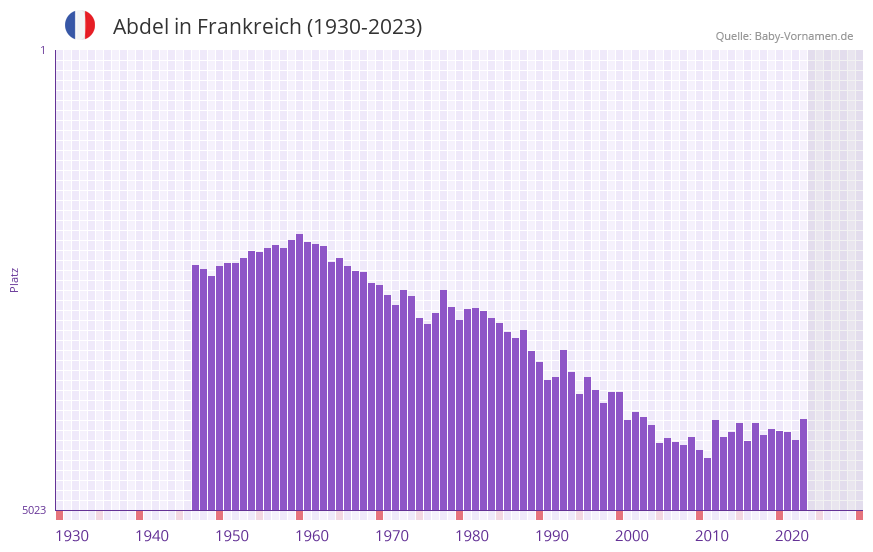 Abdel in der Vornamen-Hitliste von Frankreich (1930-2023)