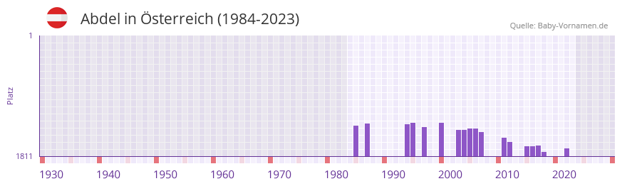 Abdel in der Vornamen-Hitliste von sterreich (1984-2023)