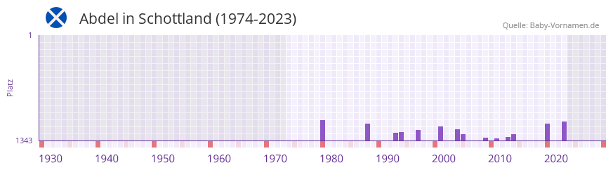 Abdel in der Vornamen-Hitliste von Schottland (1974-2023)