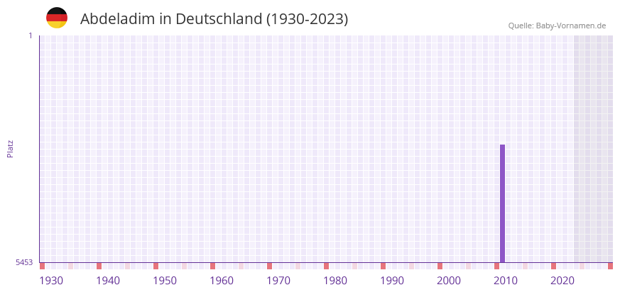 Abdeladim in der Vornamen-Hitliste von Deutschland (1930-2023)