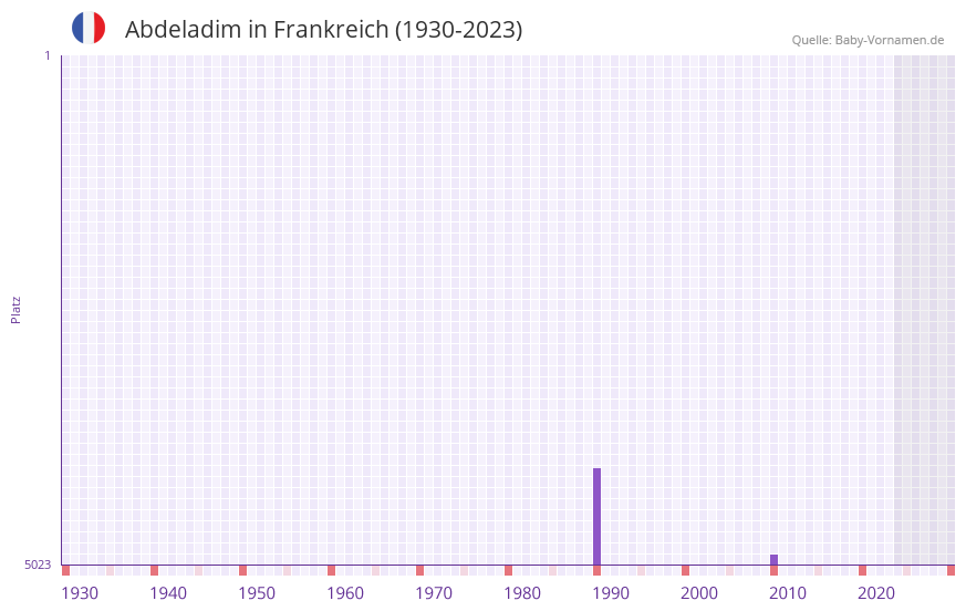Abdeladim in der Vornamen-Hitliste von Frankreich (1930-2023)