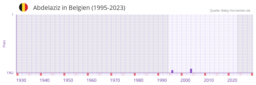 Abdelaziz in der Vornamen-Hitliste von Belgien (1995-2023)