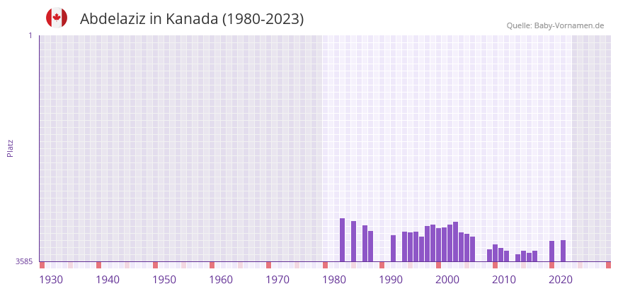 Abdelaziz in der Vornamen-Hitliste von Kanada (1980-2023)