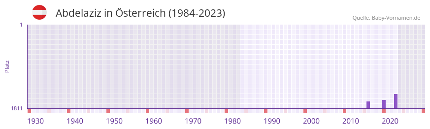 Abdelaziz in der Vornamen-Hitliste von sterreich (1984-2023)