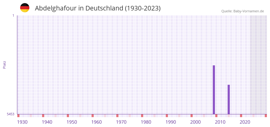 Abdelghafour in der Vornamen-Hitliste von Deutschland (1930-2023)