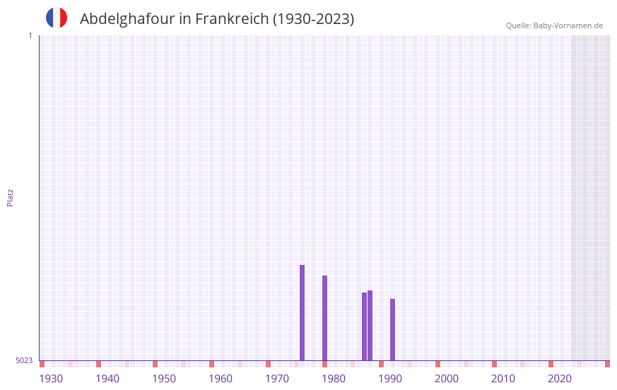 Abdelghafour in der Vornamen-Hitliste von Frankreich (1930-2023)