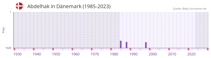 Abdelhak in der Vornamen-Hitliste von Dänemark (1985-2023) Abdelhak in der Vornamen-Hitliste von Dänemark (1985-2023)