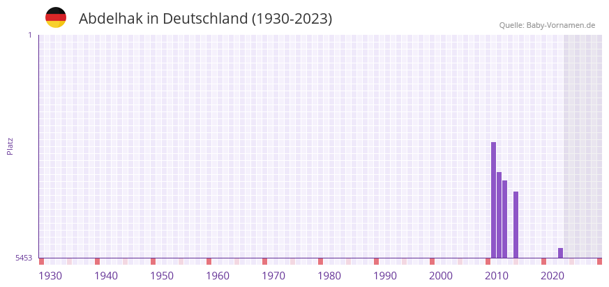 Abdelhak in der Vornamen-Hitliste von Deutschland (1930-2023) Abdelhak in der Vornamen-Hitliste von Deutschland (1930-2023)