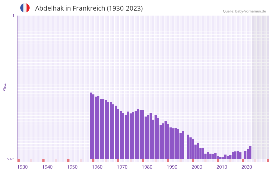 Abdelhak in der Vornamen-Hitliste von Frankreich (1930-2023) Abdelhak in der Vornamen-Hitliste von Frankreich (1930-2023)