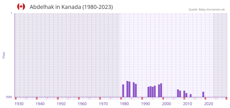 Abdelhak in der Vornamen-Hitliste von Kanada (1980-2023) Abdelhak in der Vornamen-Hitliste von Kanada (1980-2023)