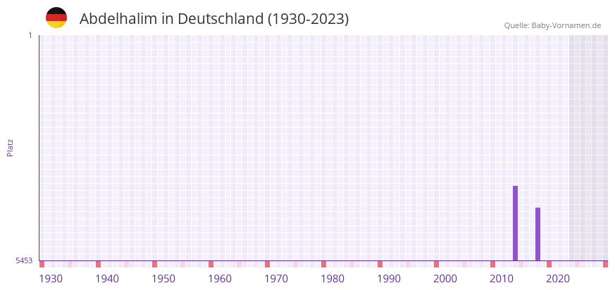 Abdelhalim in der Vornamen-Hitliste von Deutschland (1930-2023)