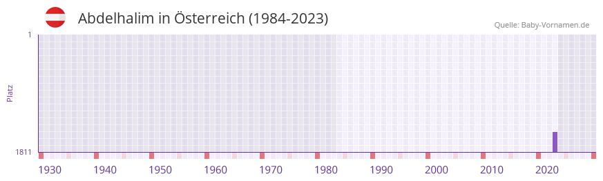 Abdelhalim in der Vornamen-Hitliste von sterreich (1984-2023)