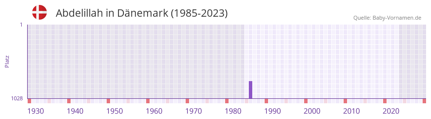 Abdelillah in der Vornamen-Hitliste von Dnemark (1985-2023)