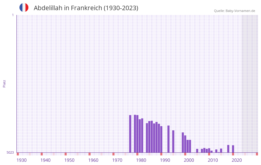 Abdelillah in der Vornamen-Hitliste von Frankreich (1930-2023)