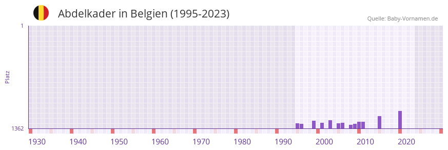 Abdelkader in der Vornamen-Hitliste von Belgien (1995-2023)