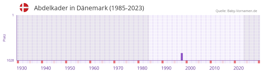 Abdelkader in der Vornamen-Hitliste von Dnemark (1985-2023)